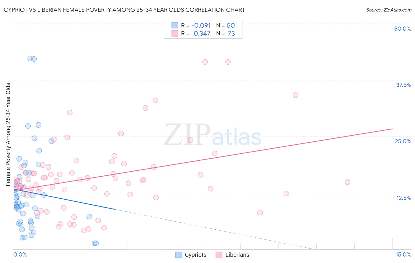 Cypriot vs Liberian Female Poverty Among 25-34 Year Olds