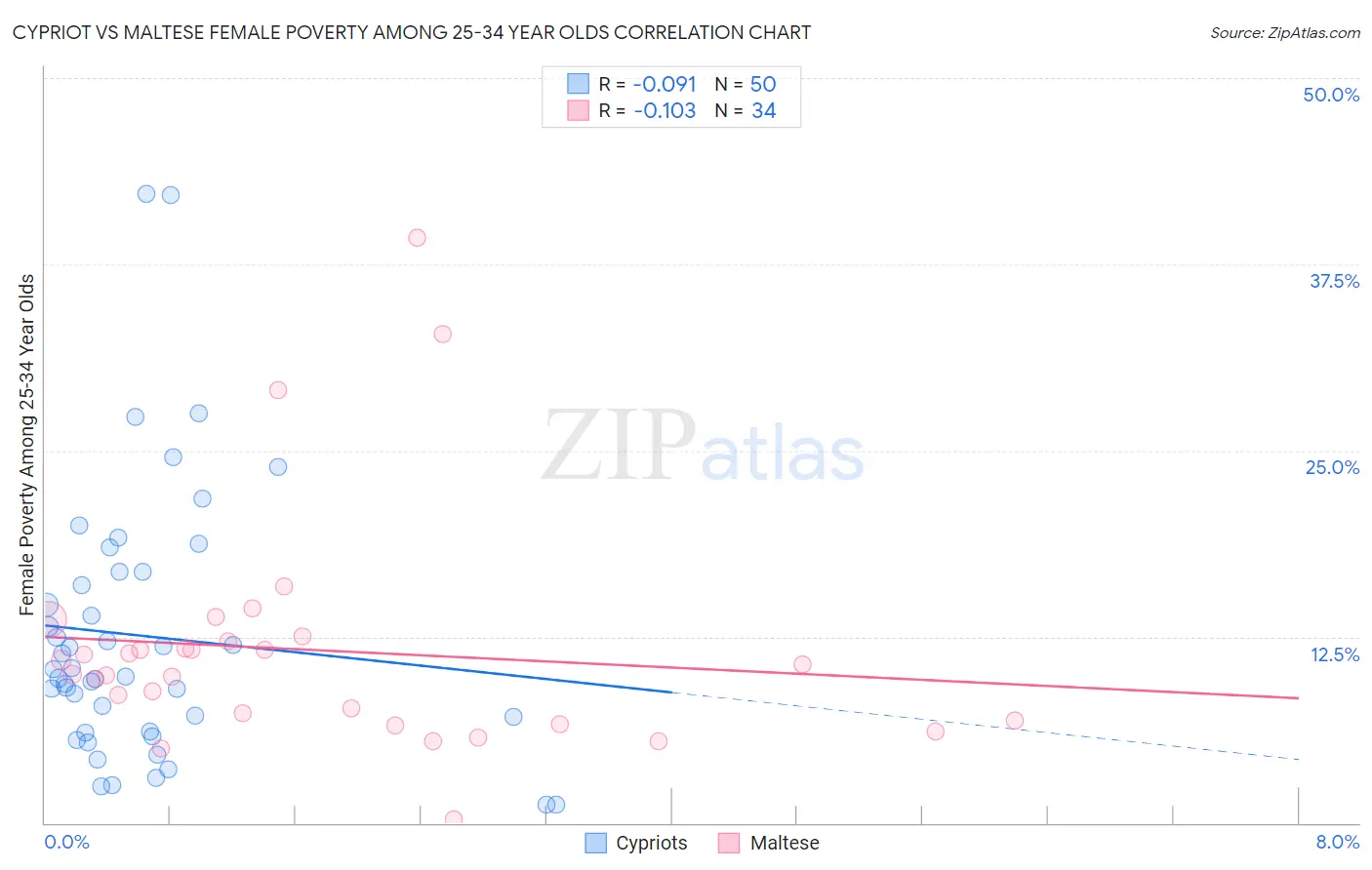 Cypriot vs Maltese Female Poverty Among 25-34 Year Olds