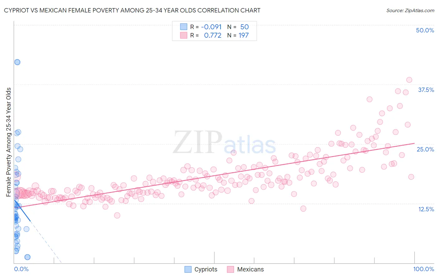 Cypriot vs Mexican Female Poverty Among 25-34 Year Olds