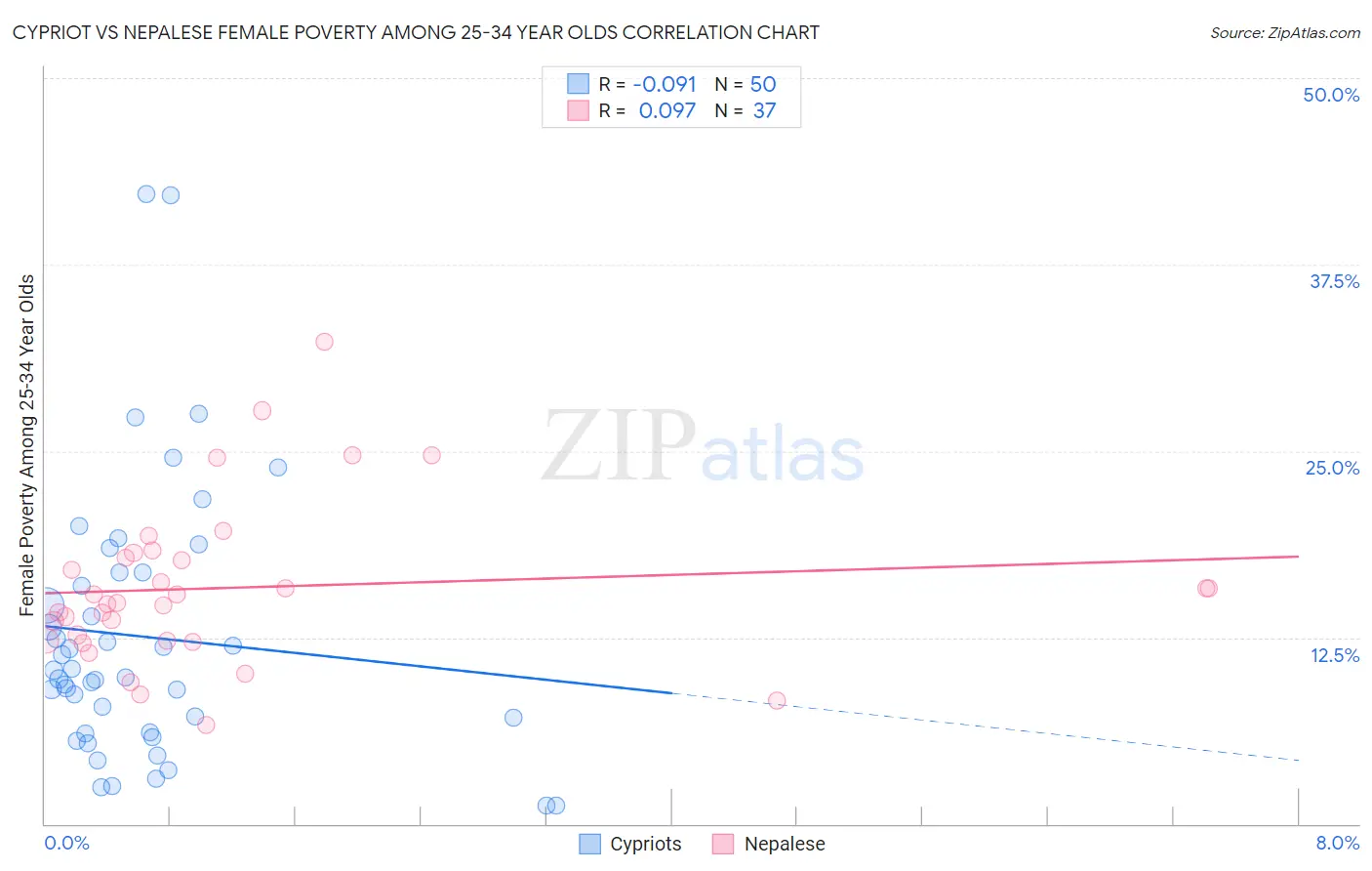 Cypriot vs Nepalese Female Poverty Among 25-34 Year Olds