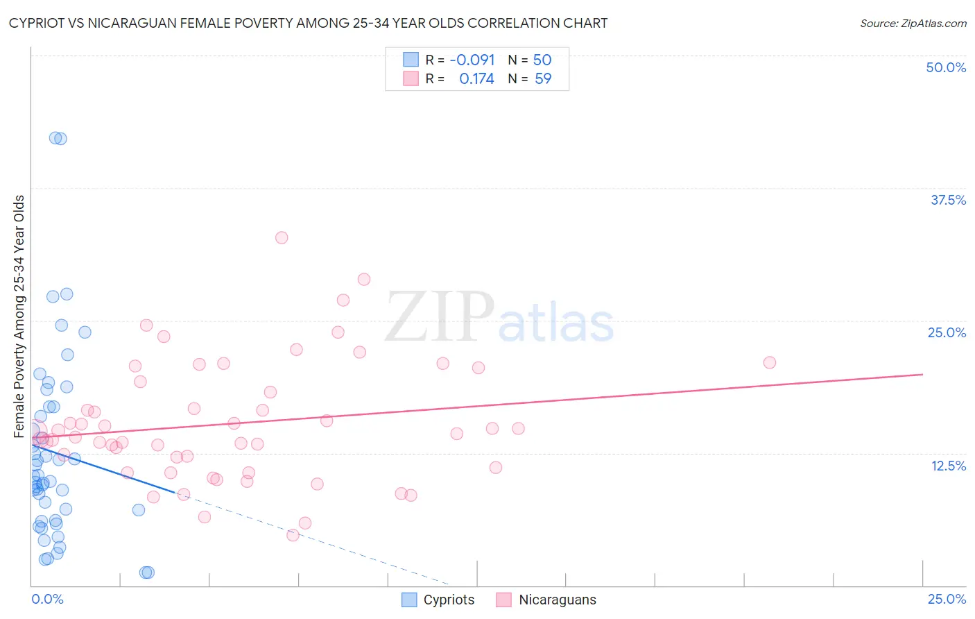 Cypriot vs Nicaraguan Female Poverty Among 25-34 Year Olds