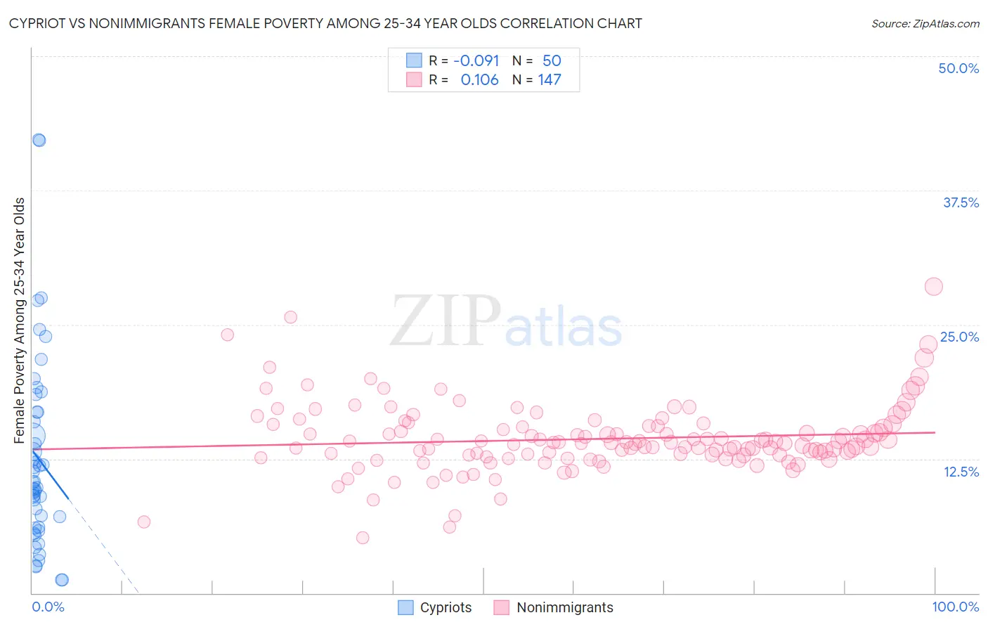 Cypriot vs Nonimmigrants Female Poverty Among 25-34 Year Olds