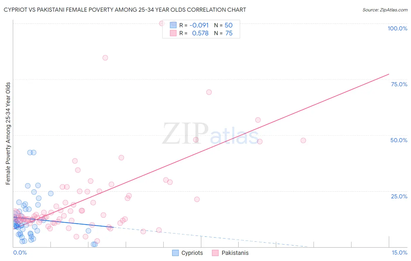 Cypriot vs Pakistani Female Poverty Among 25-34 Year Olds