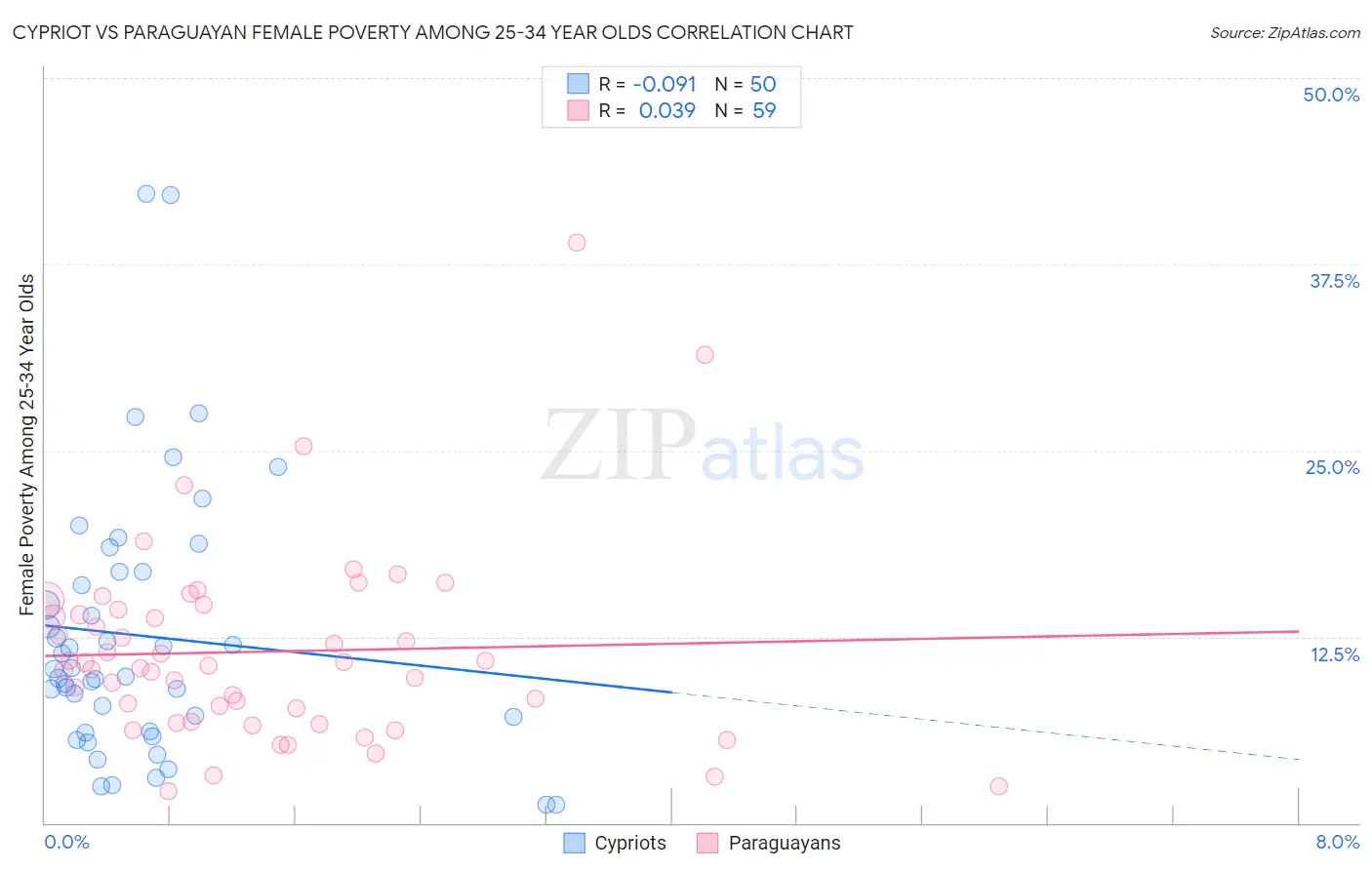 Cypriot vs Paraguayan Female Poverty Among 25-34 Year Olds