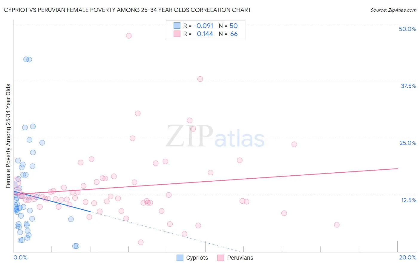 Cypriot vs Peruvian Female Poverty Among 25-34 Year Olds
