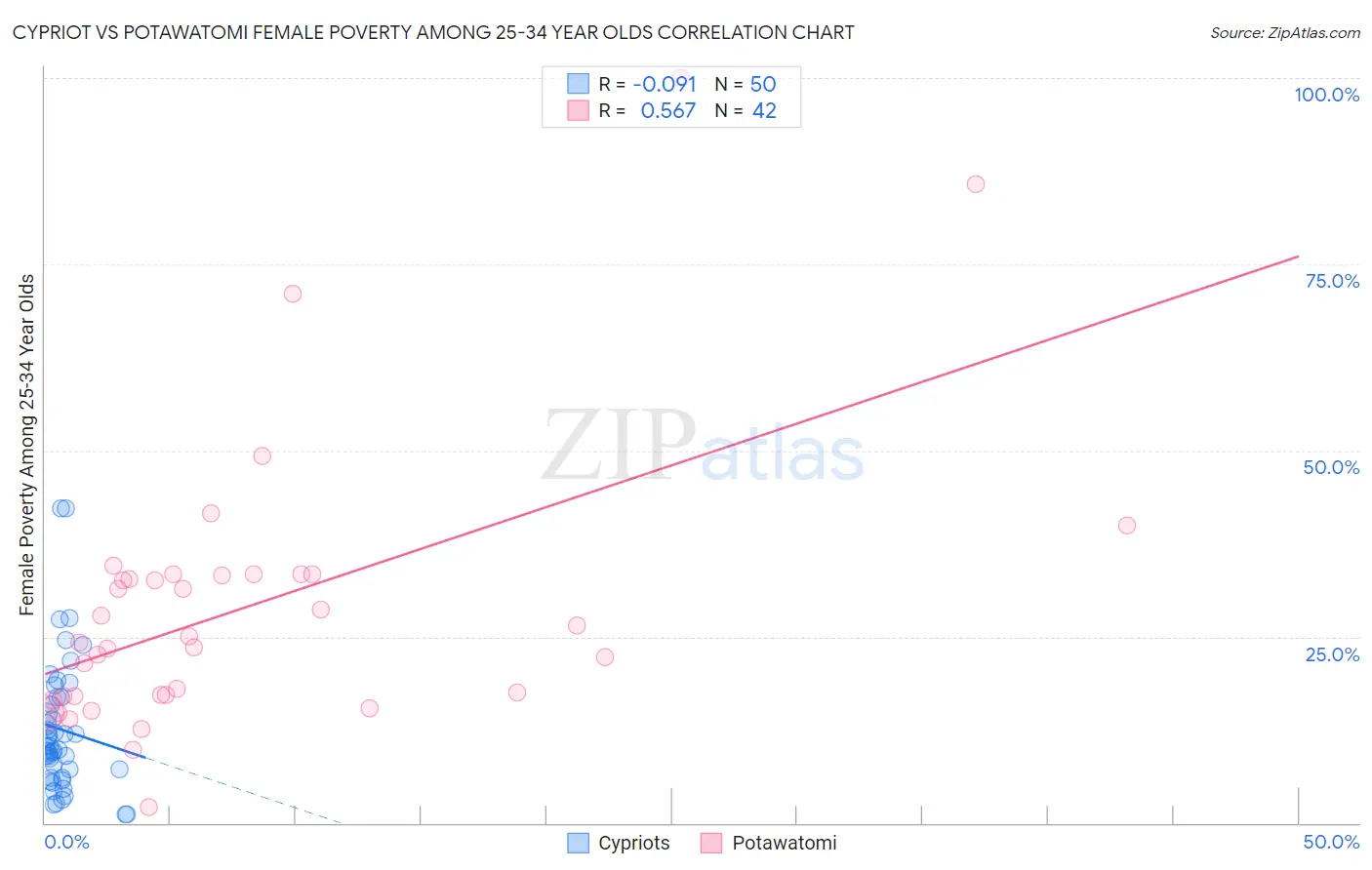 Cypriot vs Potawatomi Female Poverty Among 25-34 Year Olds