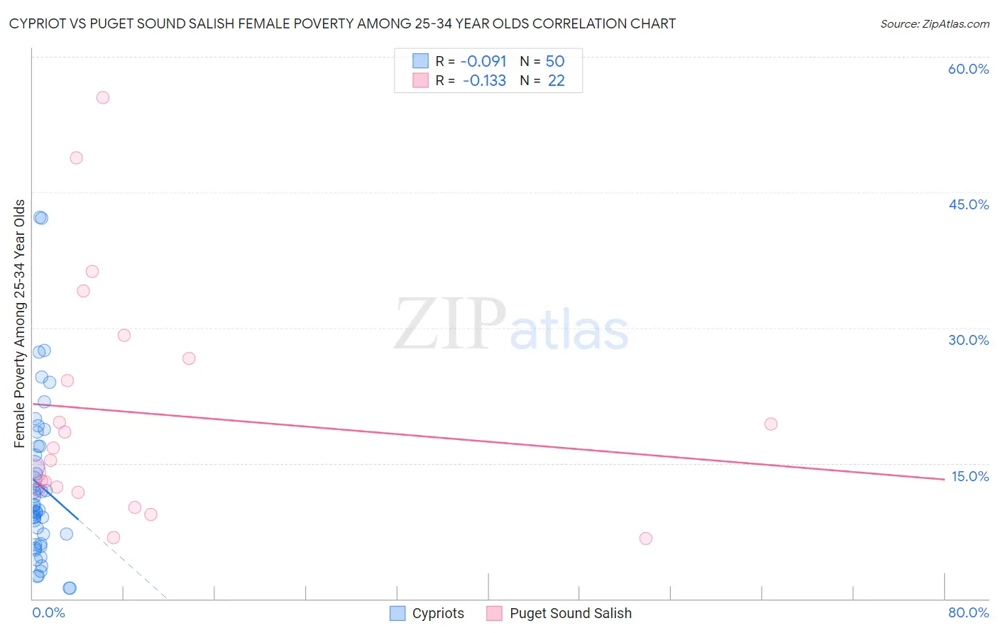 Cypriot vs Puget Sound Salish Female Poverty Among 25-34 Year Olds