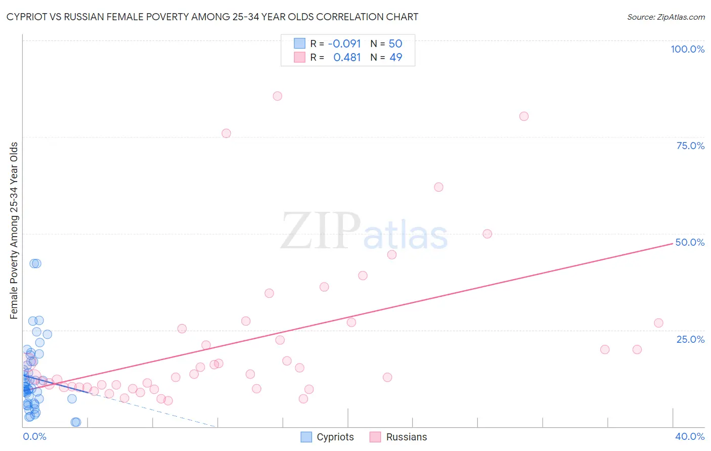 Cypriot vs Russian Female Poverty Among 25-34 Year Olds