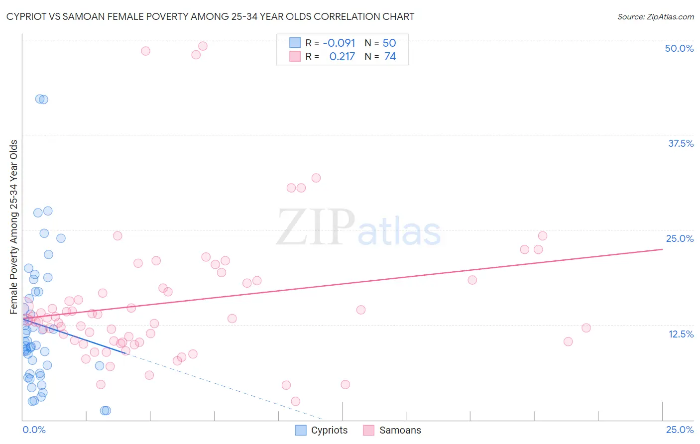 Cypriot vs Samoan Female Poverty Among 25-34 Year Olds