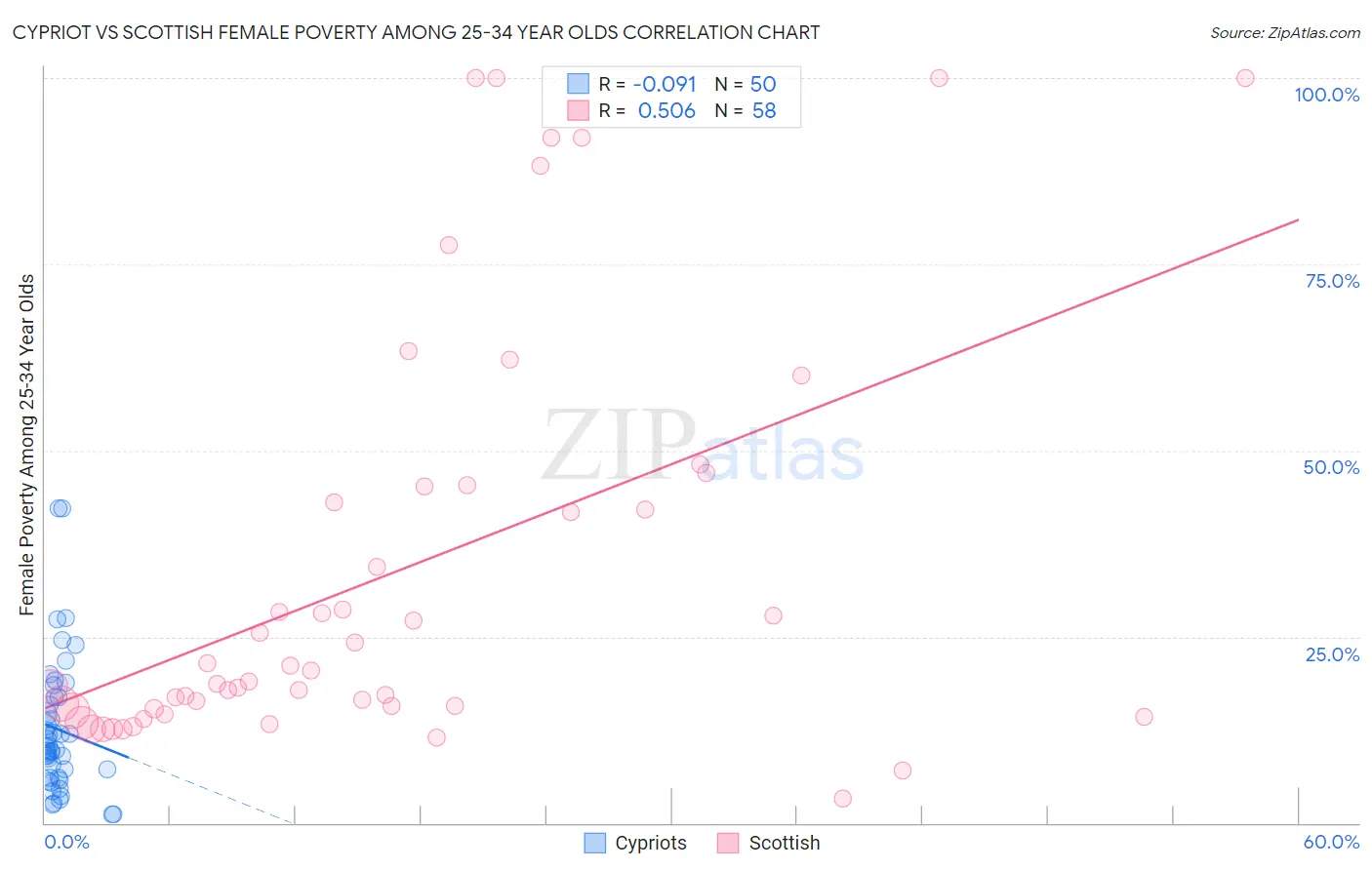 Cypriot vs Scottish Female Poverty Among 25-34 Year Olds