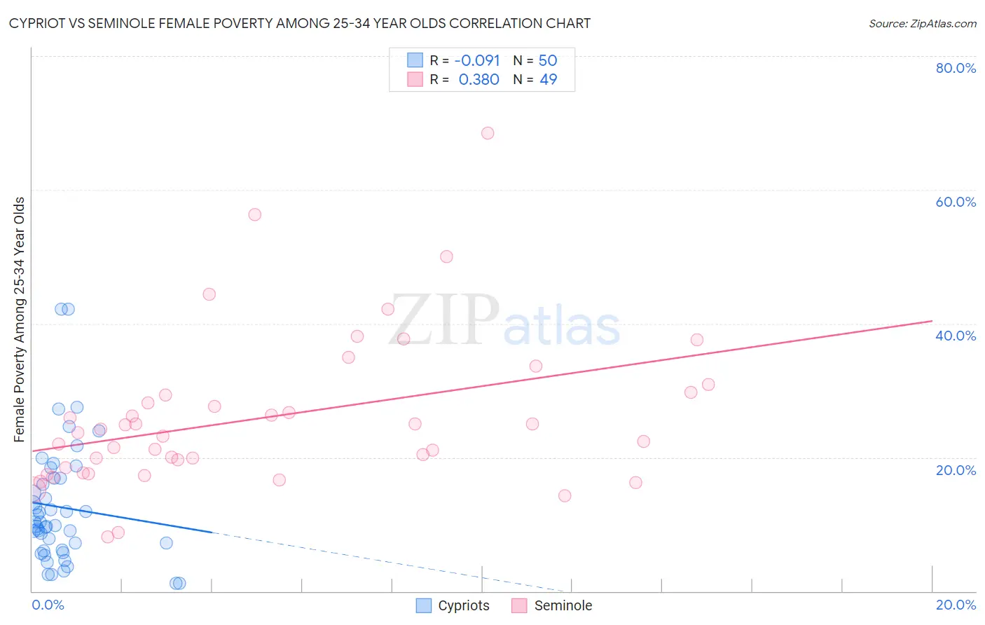 Cypriot vs Seminole Female Poverty Among 25-34 Year Olds