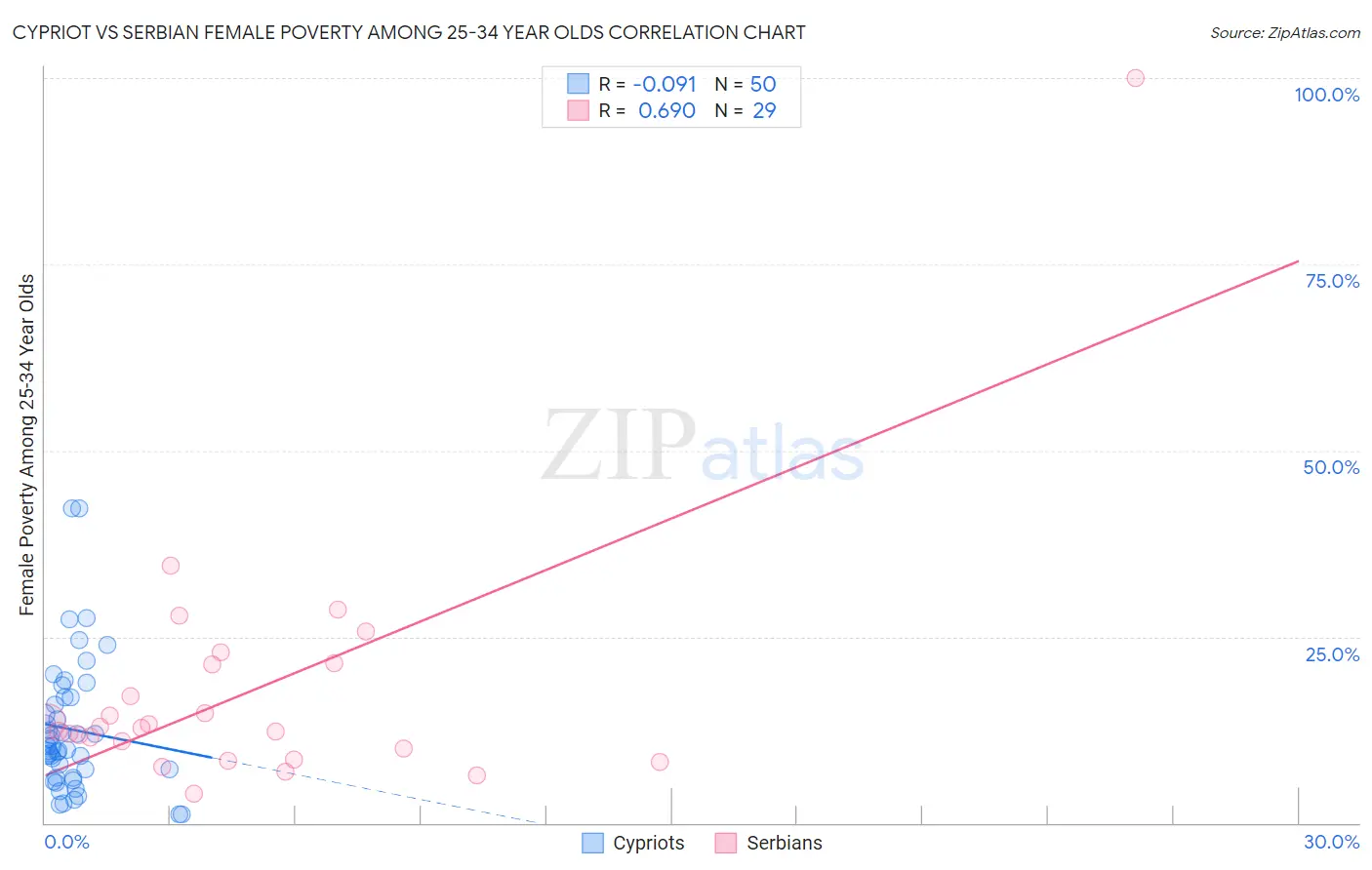 Cypriot vs Serbian Female Poverty Among 25-34 Year Olds