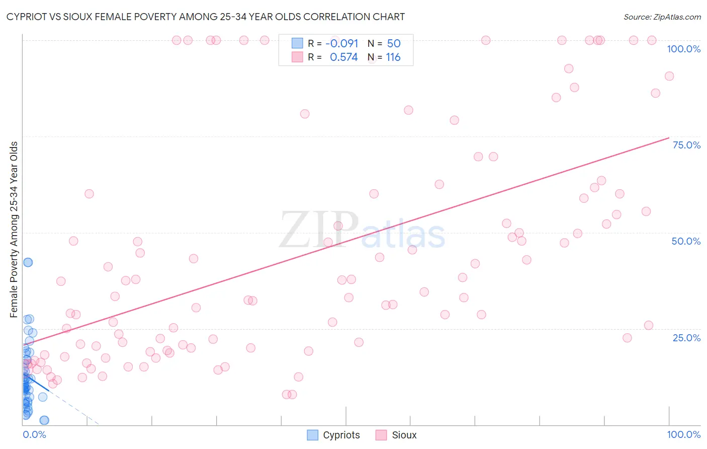 Cypriot vs Sioux Female Poverty Among 25-34 Year Olds