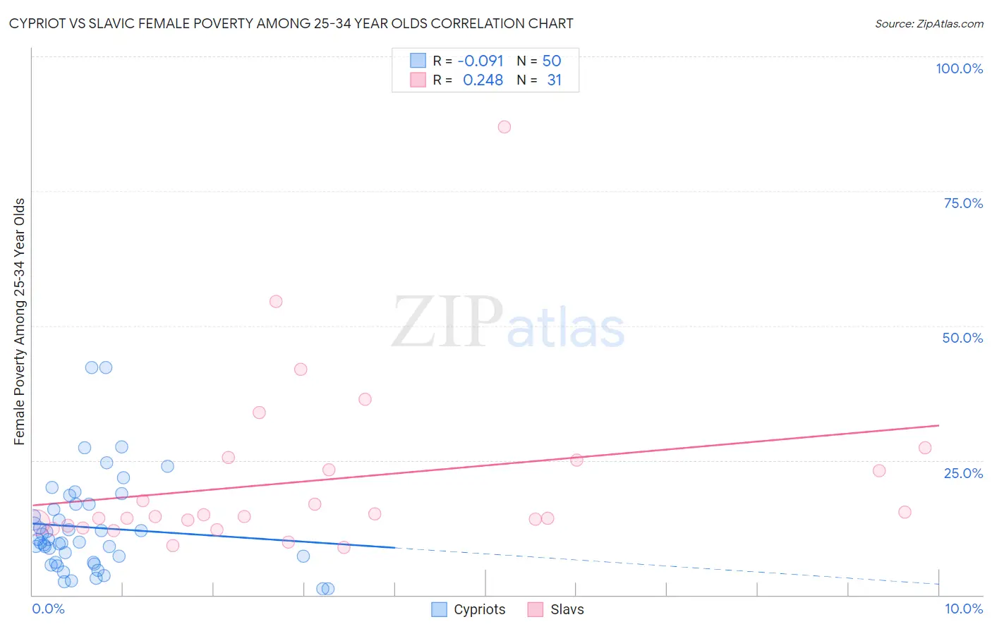 Cypriot vs Slavic Female Poverty Among 25-34 Year Olds