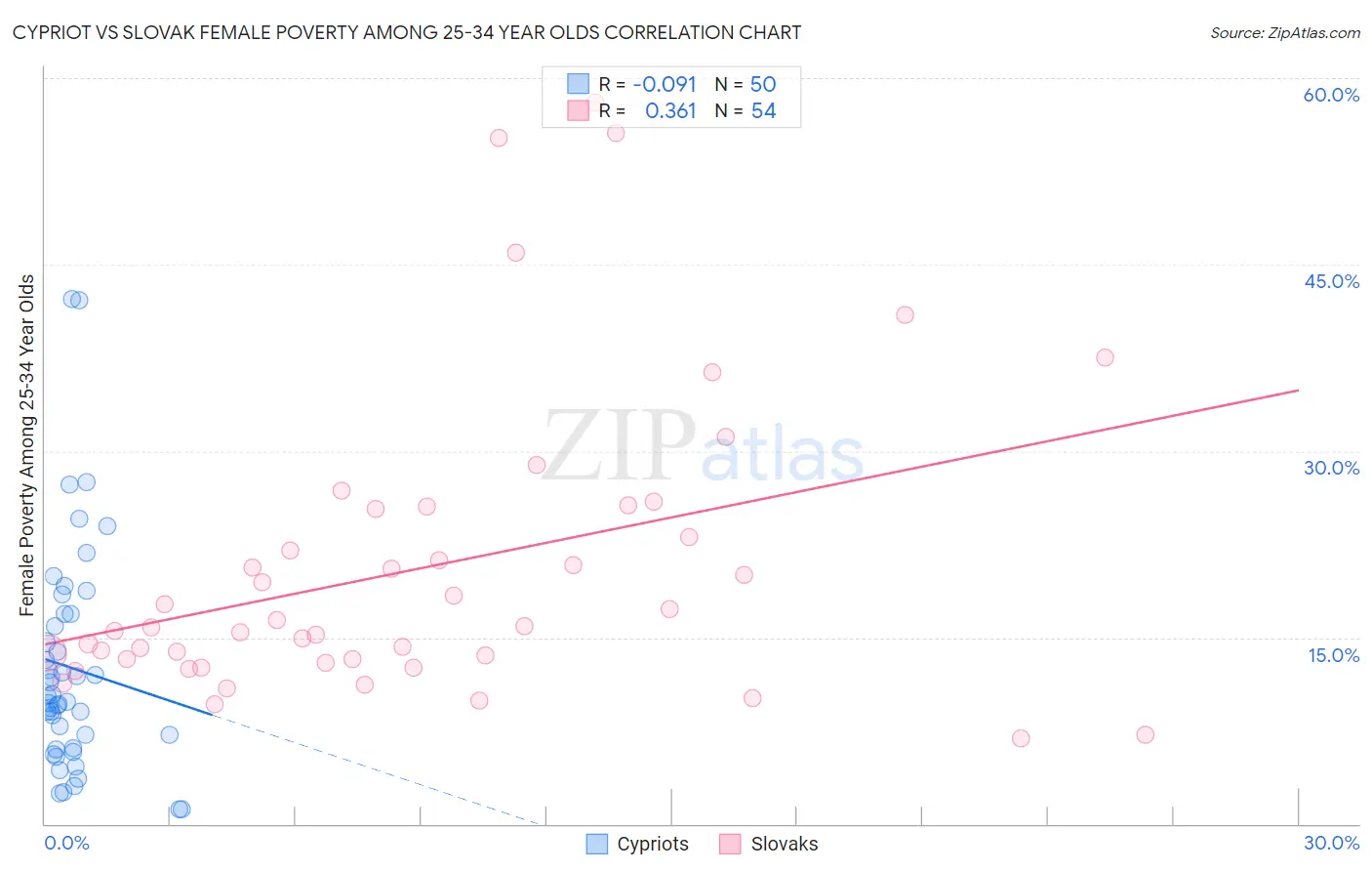 Cypriot vs Slovak Female Poverty Among 25-34 Year Olds