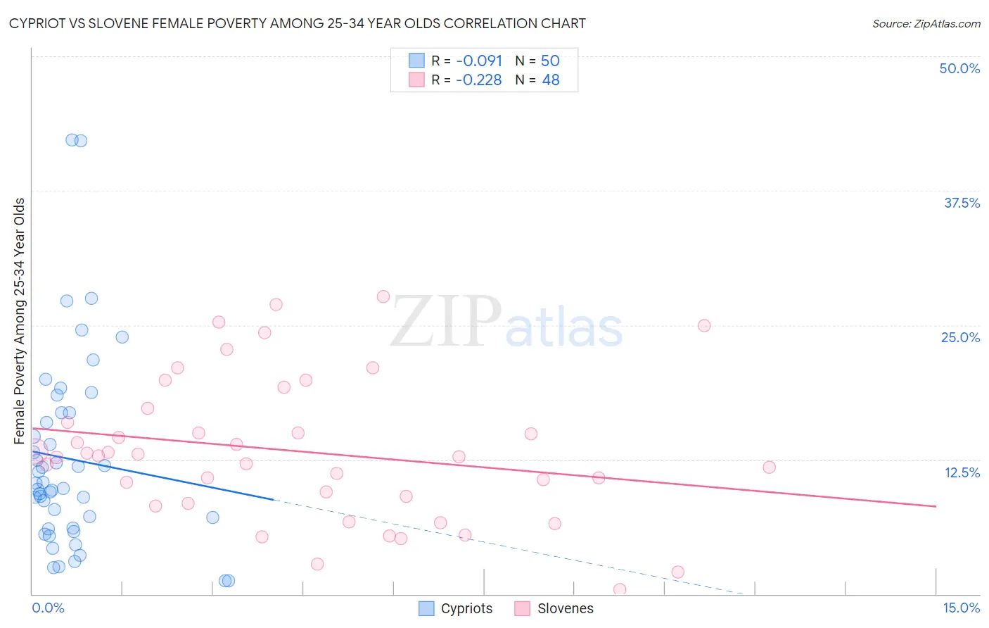 Cypriot vs Slovene Female Poverty Among 25-34 Year Olds