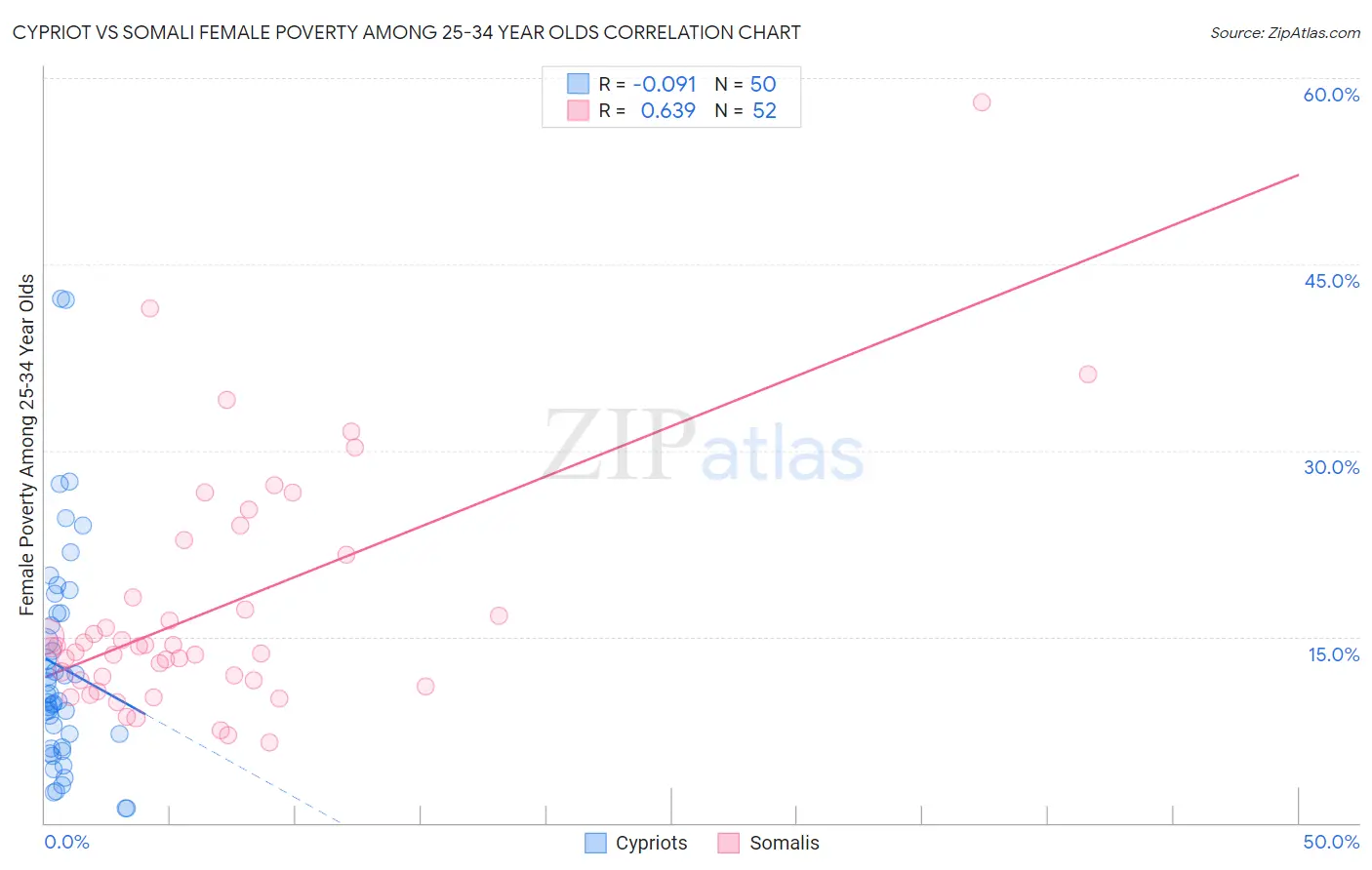 Cypriot vs Somali Female Poverty Among 25-34 Year Olds