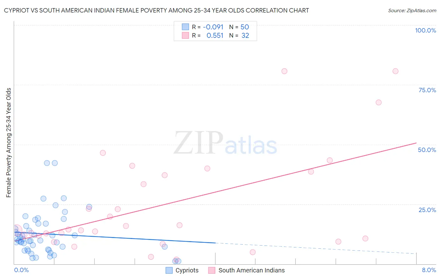 Cypriot vs South American Indian Female Poverty Among 25-34 Year Olds