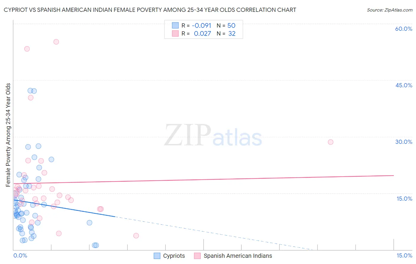 Cypriot vs Spanish American Indian Female Poverty Among 25-34 Year Olds