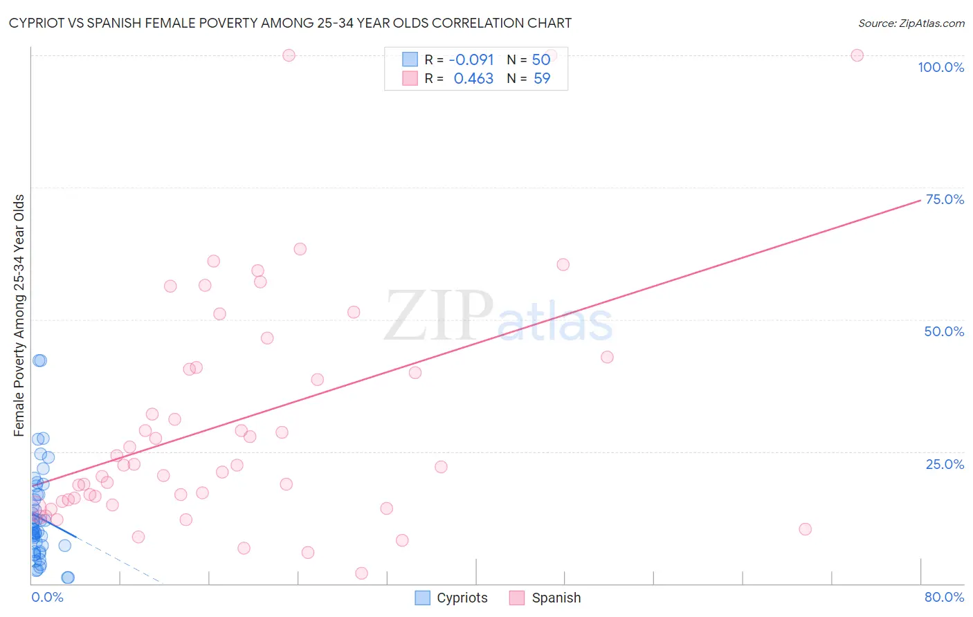 Cypriot vs Spanish Female Poverty Among 25-34 Year Olds