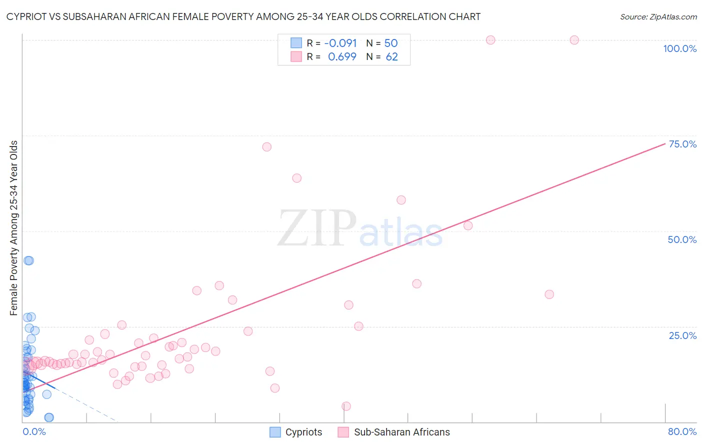 Cypriot vs Subsaharan African Female Poverty Among 25-34 Year Olds