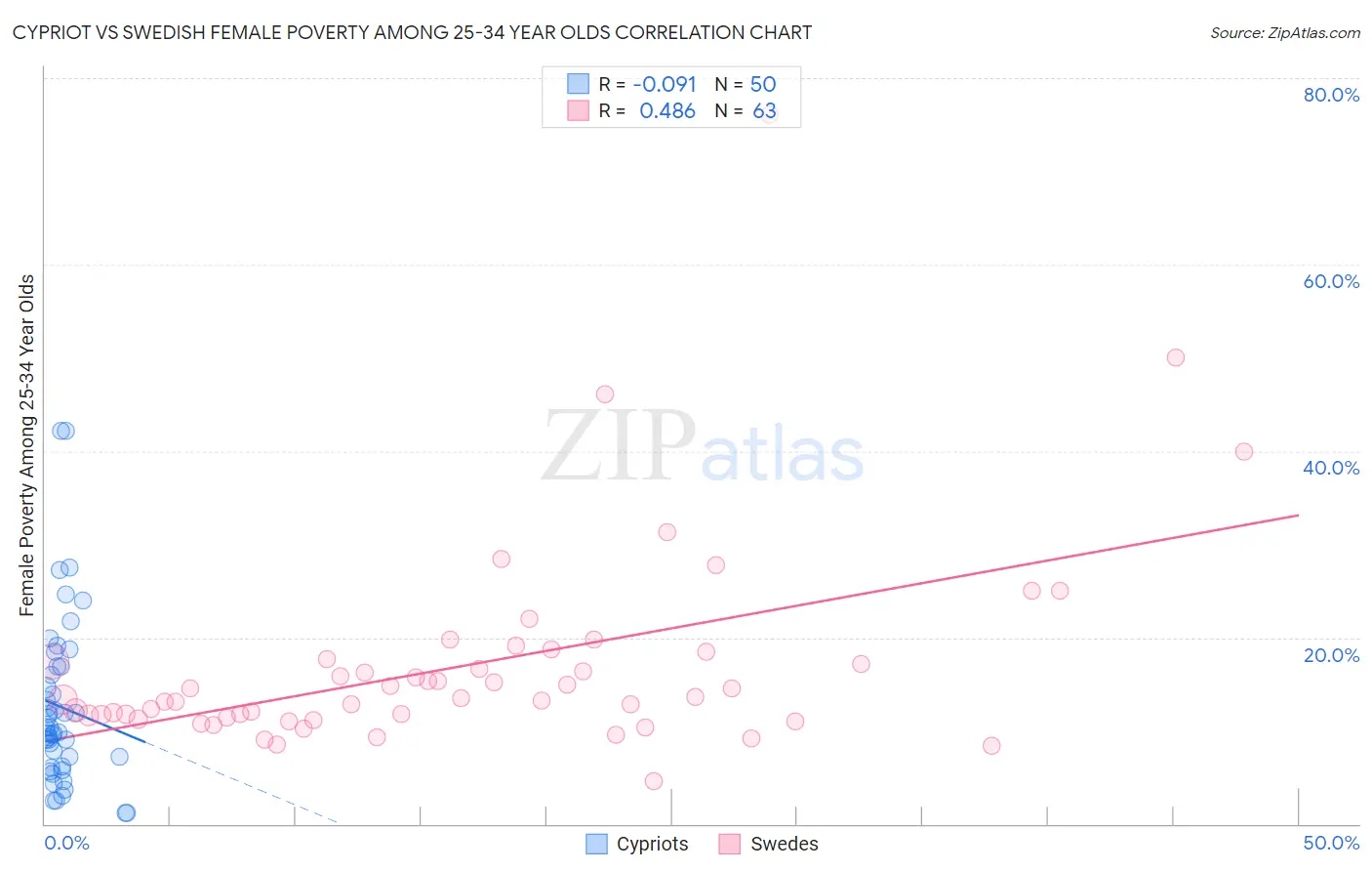 Cypriot vs Swedish Female Poverty Among 25-34 Year Olds