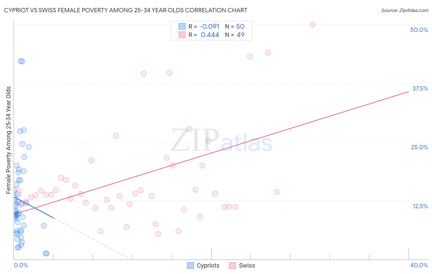 Cypriot vs Swiss Female Poverty Among 25-34 Year Olds