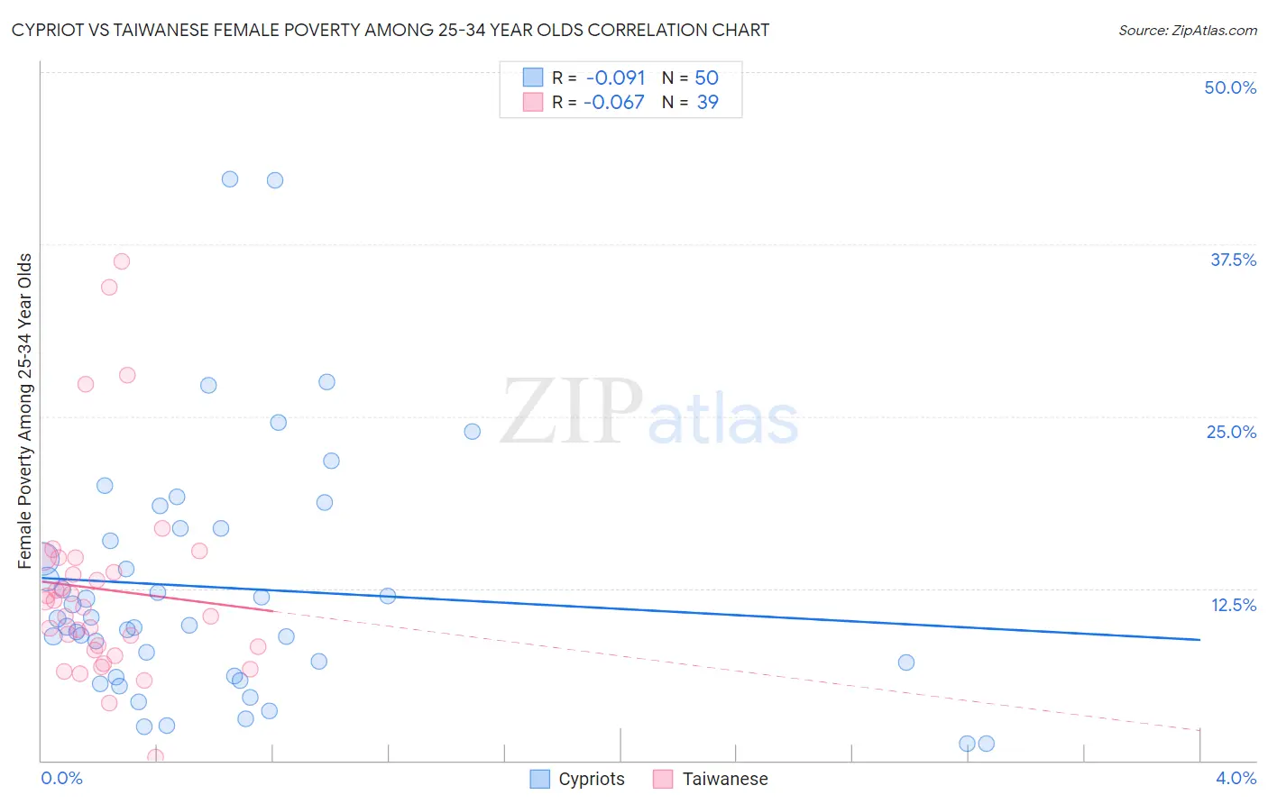 Cypriot vs Taiwanese Female Poverty Among 25-34 Year Olds