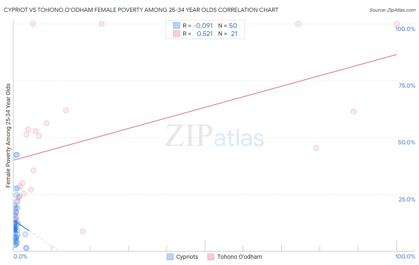 Cypriot vs Tohono O'odham Female Poverty Among 25-34 Year Olds