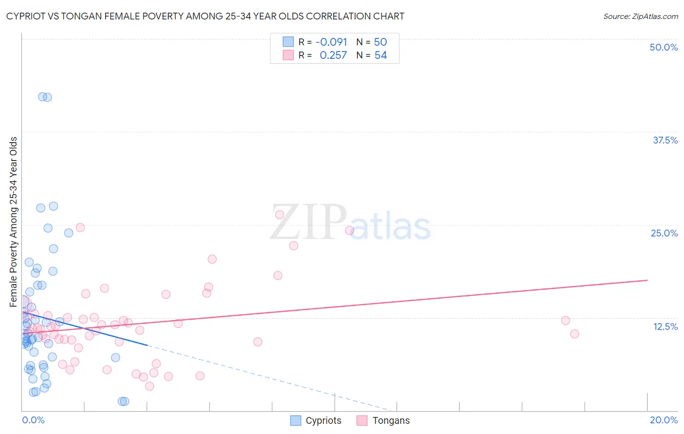 Cypriot vs Tongan Female Poverty Among 25-34 Year Olds