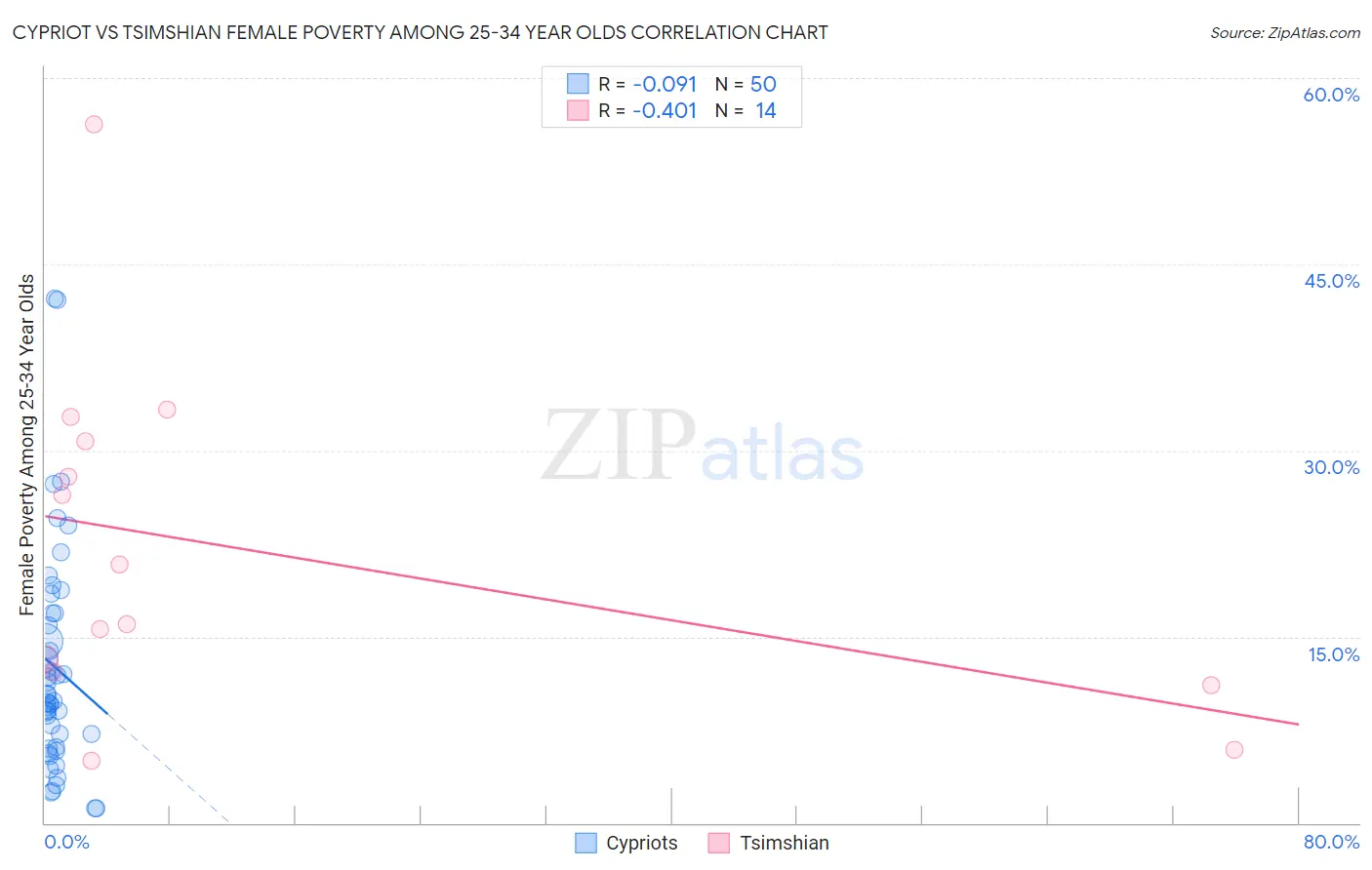 Cypriot vs Tsimshian Female Poverty Among 25-34 Year Olds