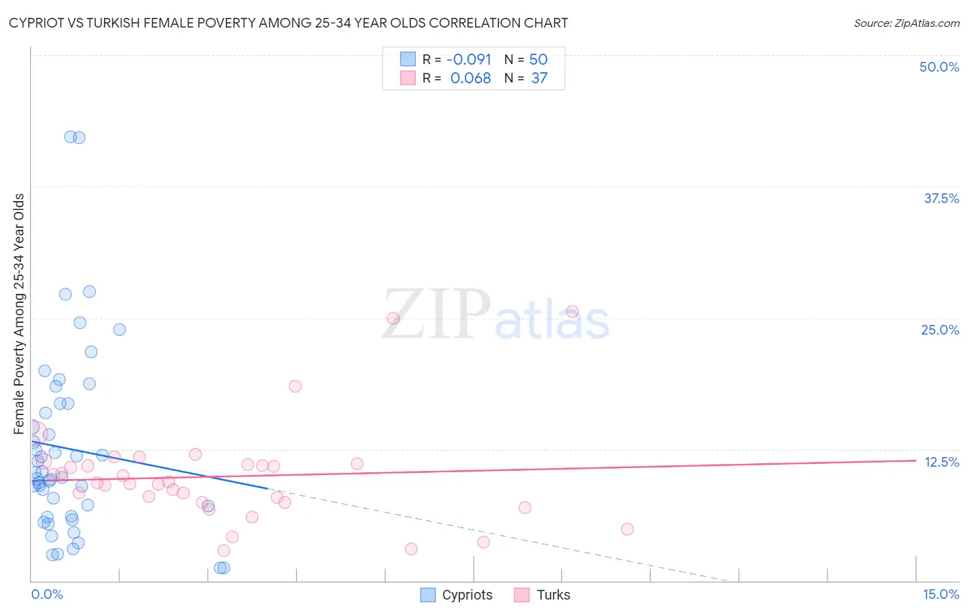 Cypriot vs Turkish Female Poverty Among 25-34 Year Olds