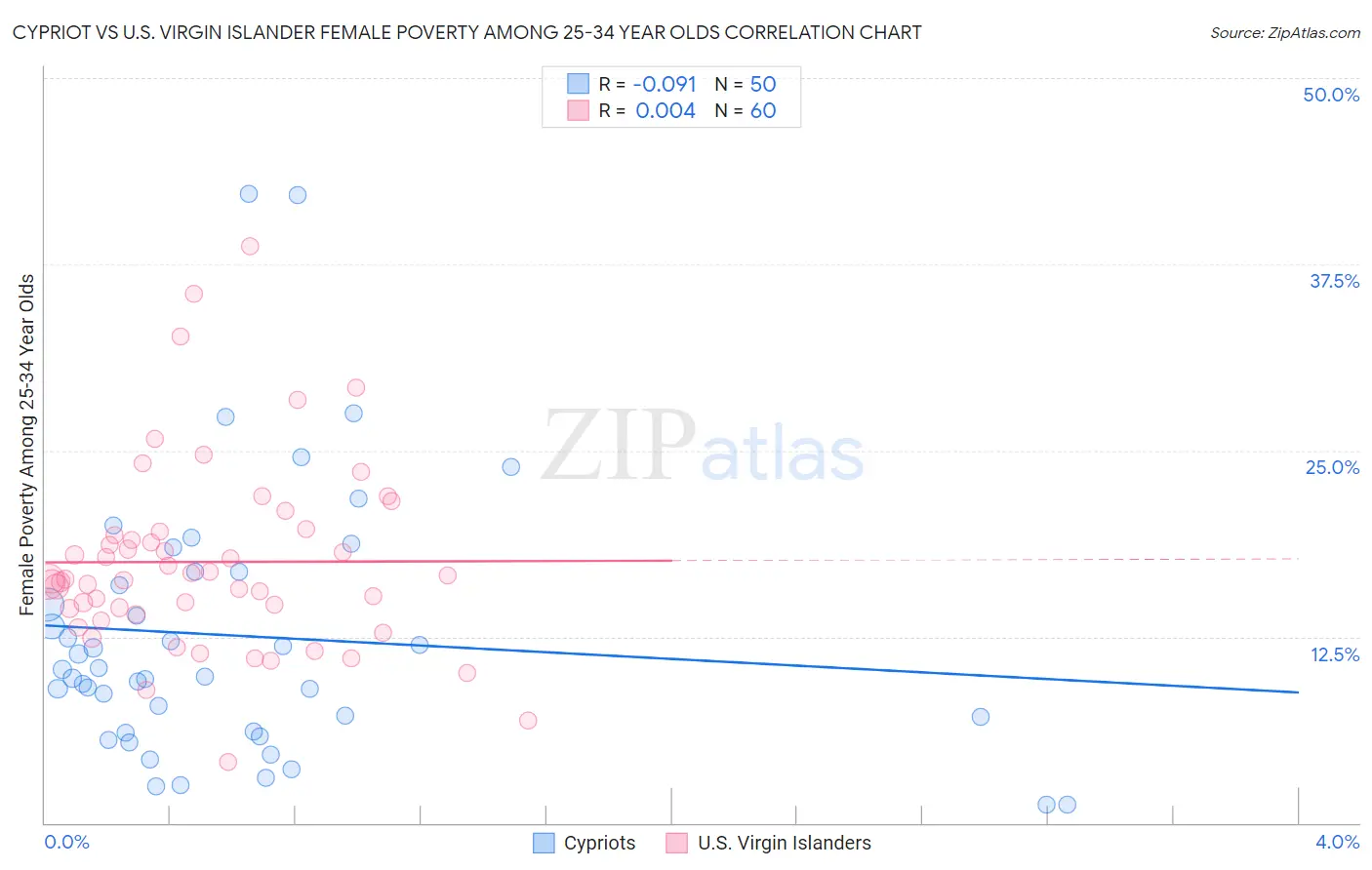 Cypriot vs U.S. Virgin Islander Female Poverty Among 25-34 Year Olds