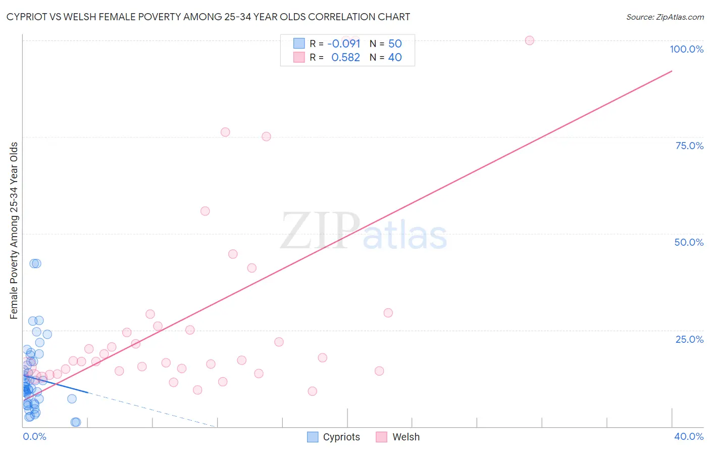 Cypriot vs Welsh Female Poverty Among 25-34 Year Olds