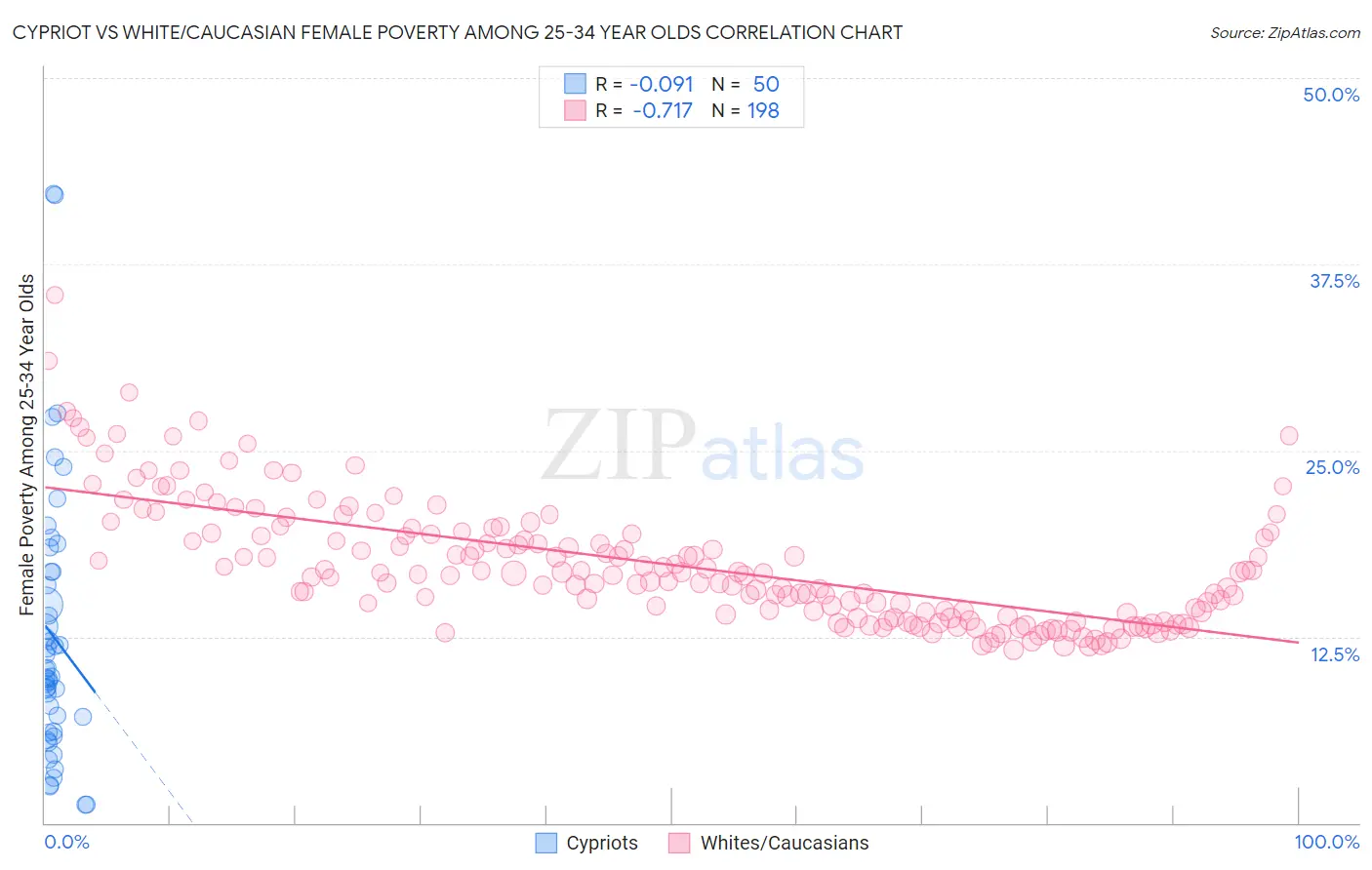 Cypriot vs White/Caucasian Female Poverty Among 25-34 Year Olds