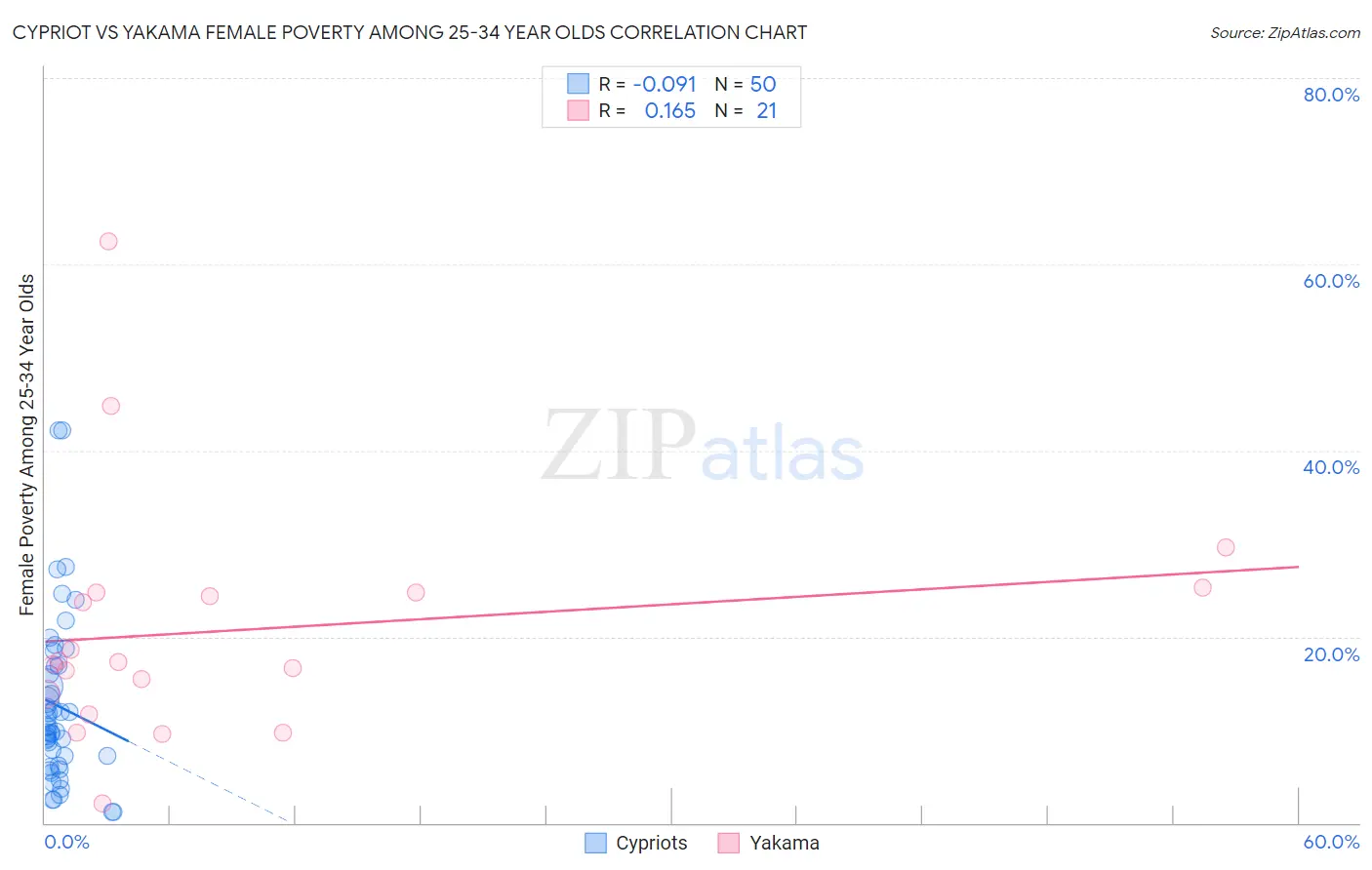 Cypriot vs Yakama Female Poverty Among 25-34 Year Olds