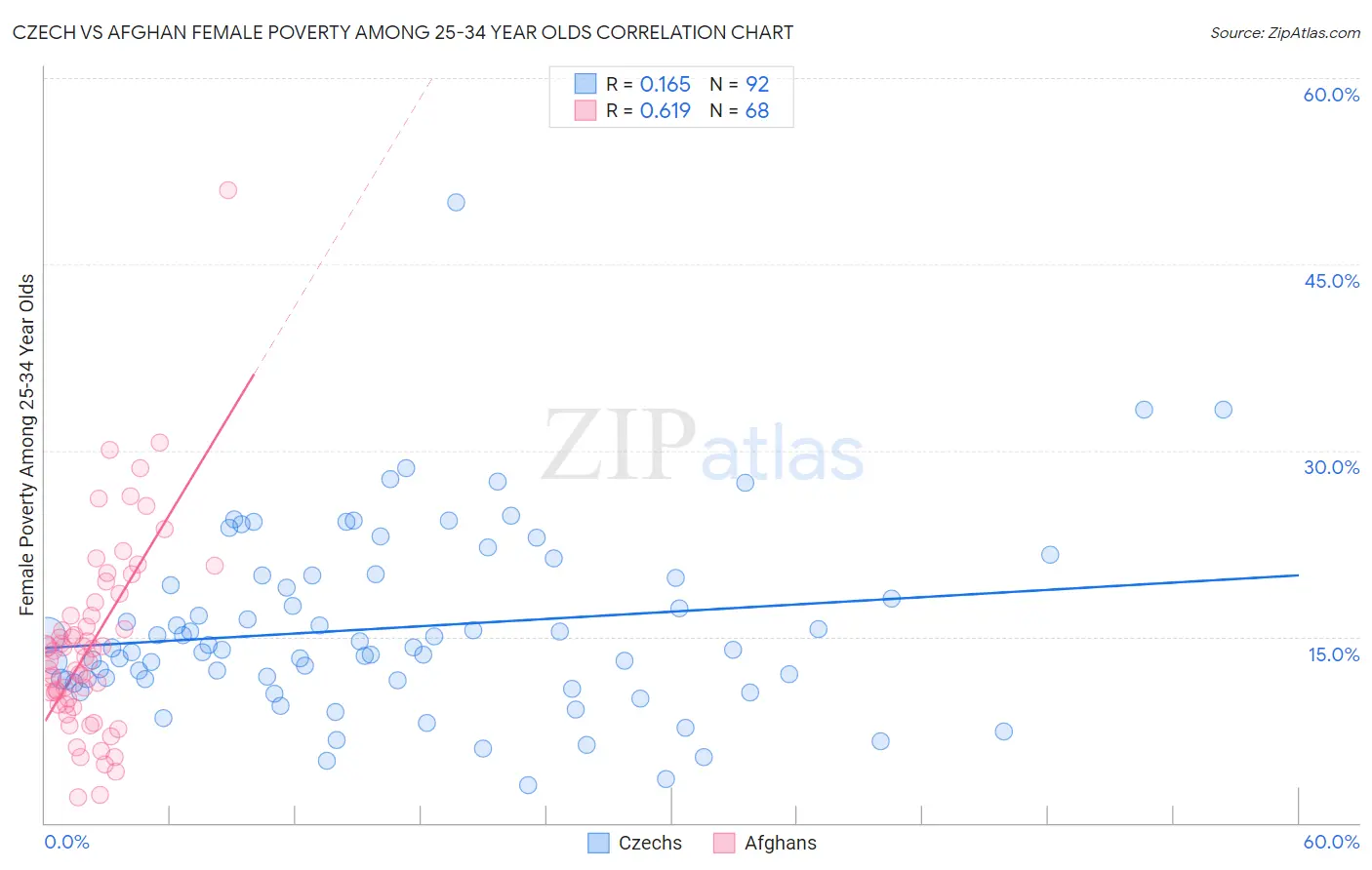 Czech vs Afghan Female Poverty Among 25-34 Year Olds