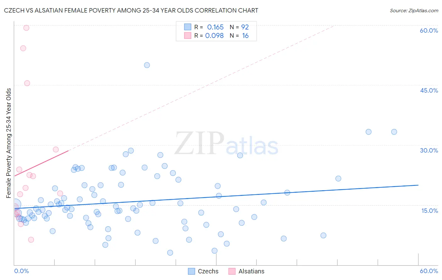 Czech vs Alsatian Female Poverty Among 25-34 Year Olds