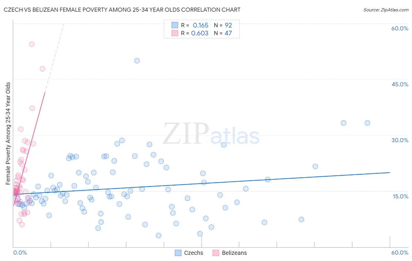 Czech vs Belizean Female Poverty Among 25-34 Year Olds