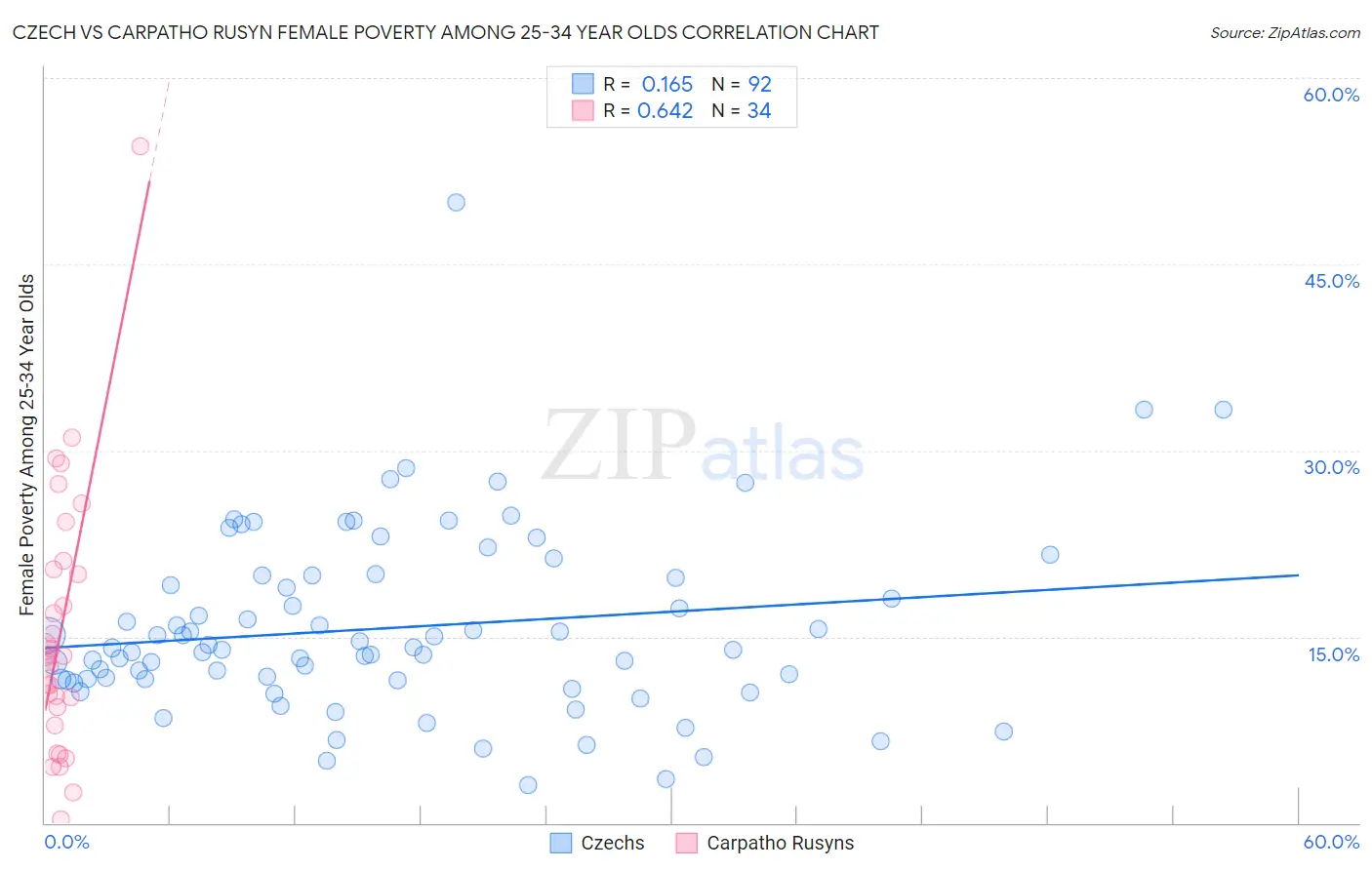 Czech vs Carpatho Rusyn Female Poverty Among 25-34 Year Olds