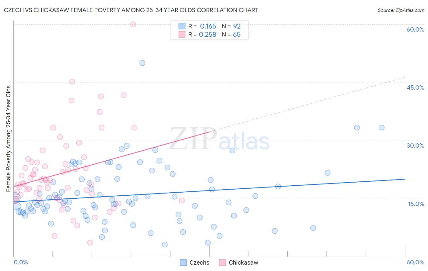 Czech vs Chickasaw Female Poverty Among 25-34 Year Olds