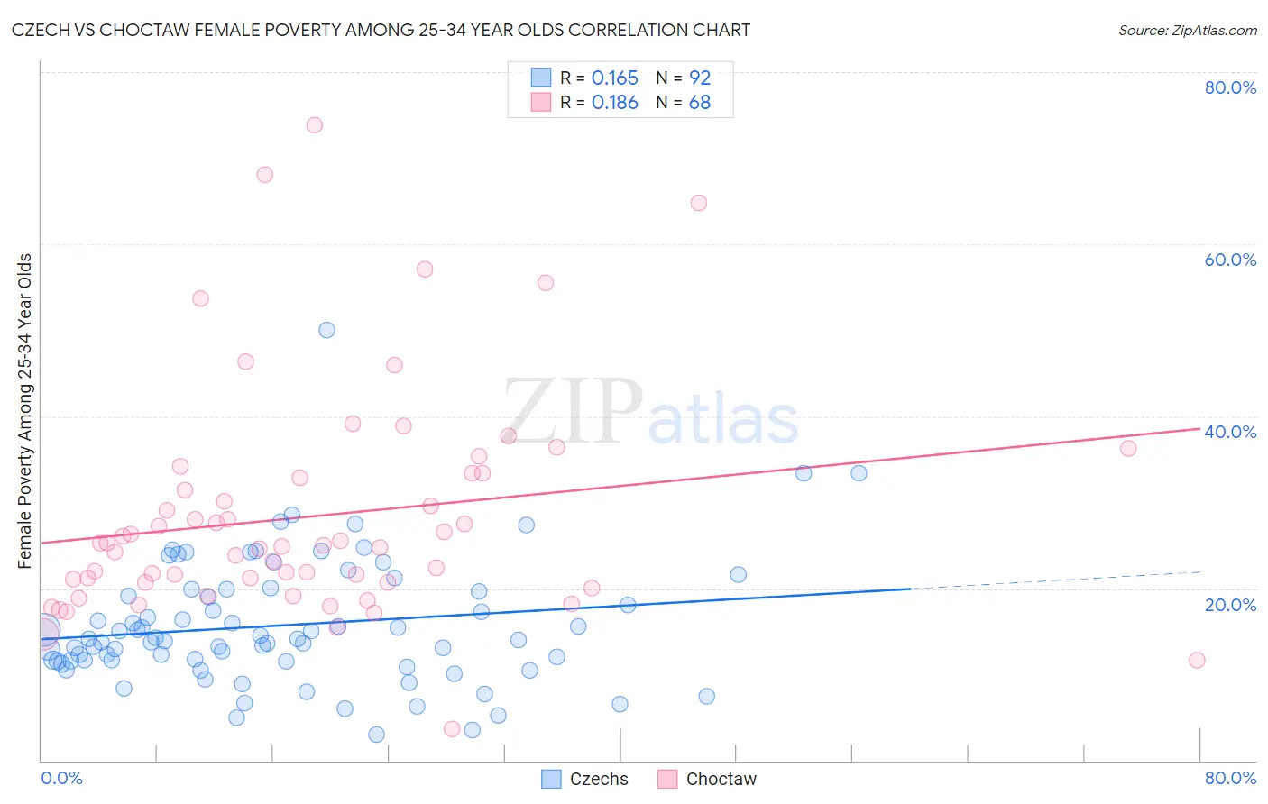 Czech vs Choctaw Female Poverty Among 25-34 Year Olds