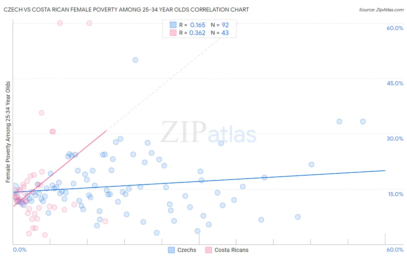 Czech vs Costa Rican Female Poverty Among 25-34 Year Olds