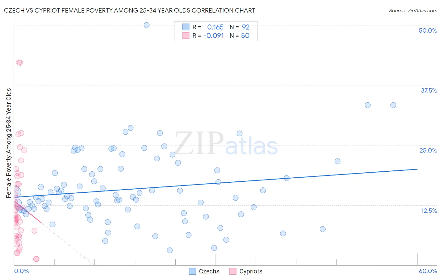 Czech vs Cypriot Female Poverty Among 25-34 Year Olds
