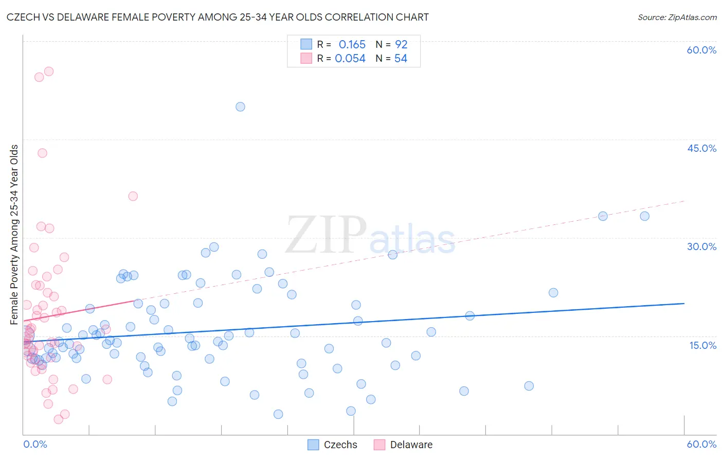 Czech vs Delaware Female Poverty Among 25-34 Year Olds