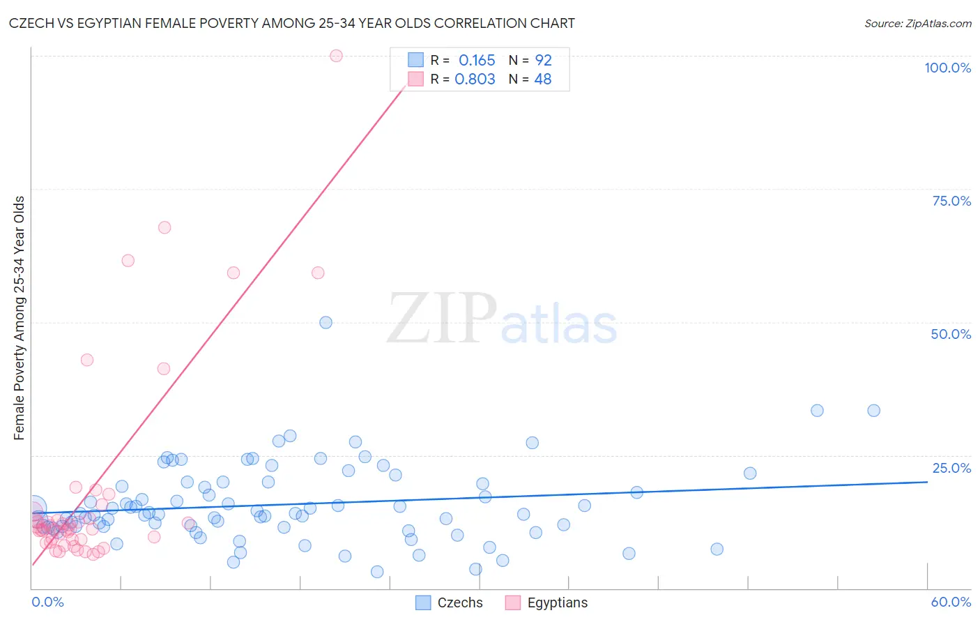 Czech vs Egyptian Female Poverty Among 25-34 Year Olds