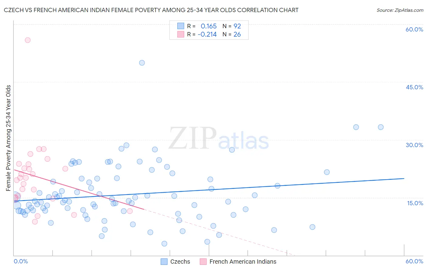 Czech vs French American Indian Female Poverty Among 25-34 Year Olds