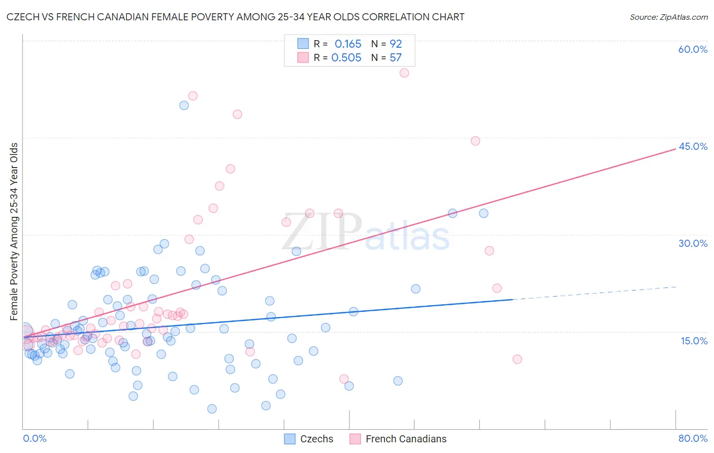 Czech vs French Canadian Female Poverty Among 25-34 Year Olds