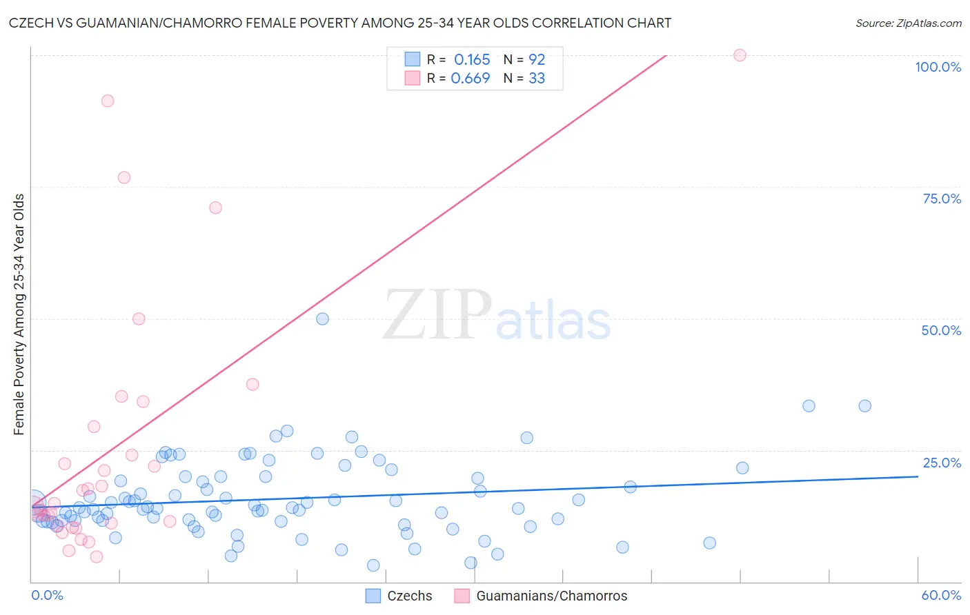 Czech vs Guamanian/Chamorro Female Poverty Among 25-34 Year Olds