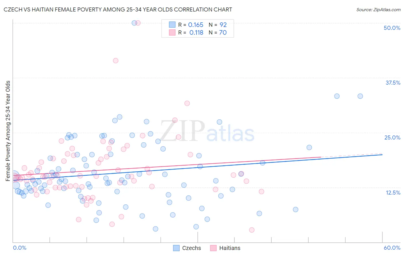 Czech vs Haitian Female Poverty Among 25-34 Year Olds